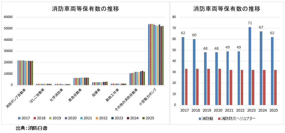 消防固定資本形成